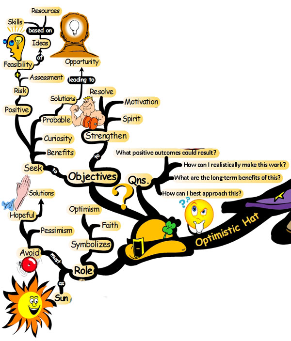 Optimistic Yellow Hat: 6 Thinking Hats - Mind Map 6 thinking hats yellow hat 6 Thinking Hats for Solving Lifes Problems