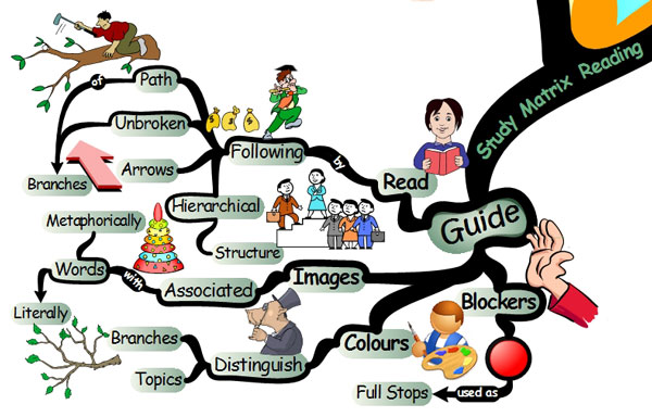 IQ Matrix Reading Guidelines - Mind Map mind mapping guide Advanced Mind Mapping Study Skills