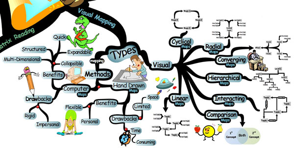 Visual Mapping Types and Methods - Mind Map mind mapping types Advanced Mind Mapping Study Skills