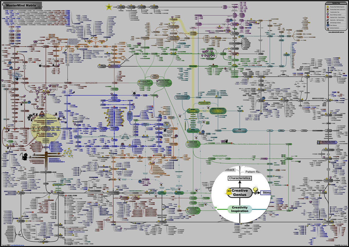 MasterMind Matrix Chart - Creativity under the Spotlight mastermind matrix creativity Unlocking Your Creative Genius Potential