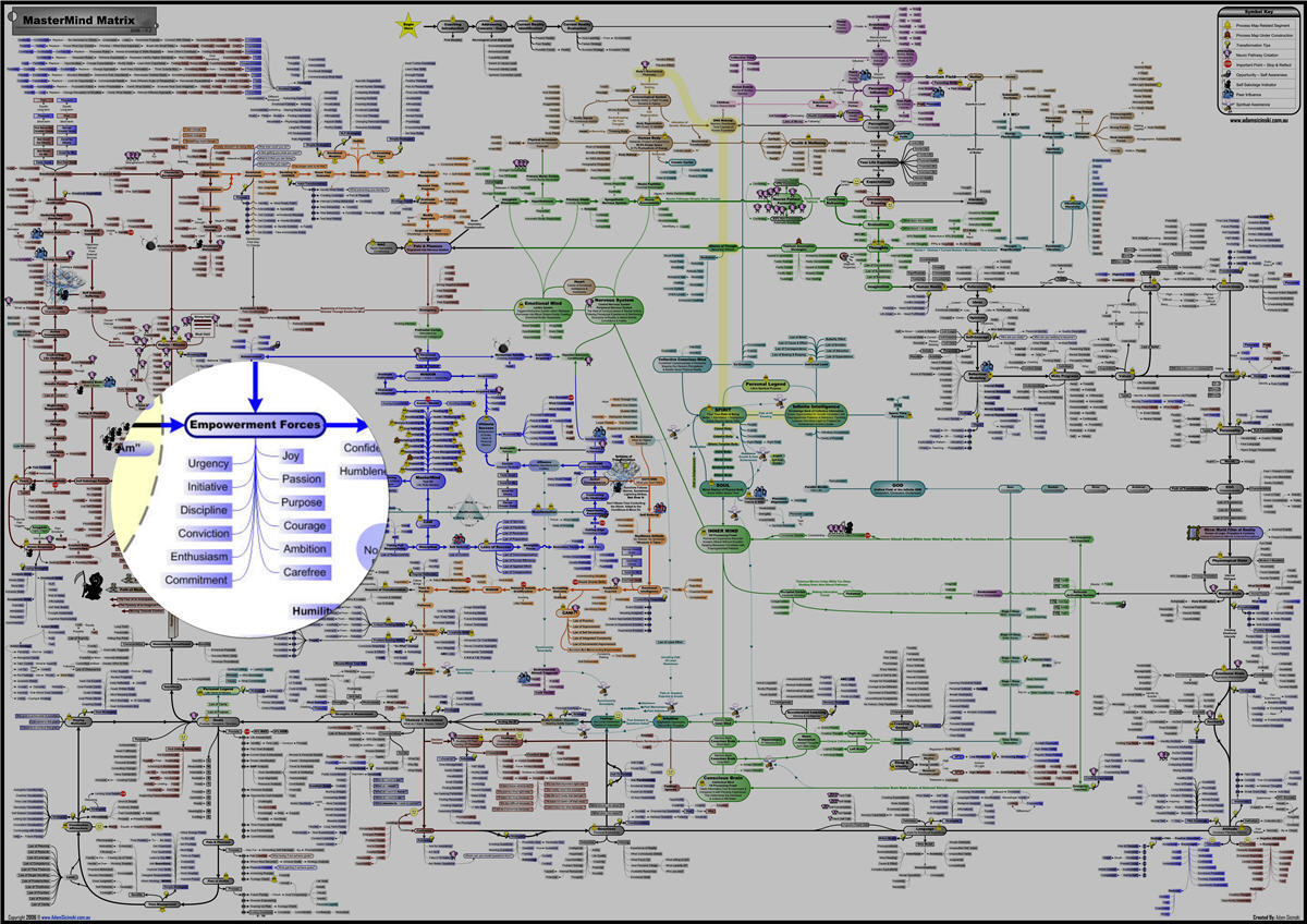 MasterMind Matrix Chart - Pursuit of Happiness under the Spotlight mastermind matrix empowering forces Pursuit of Happiness: 32 Keys to Fulfillment